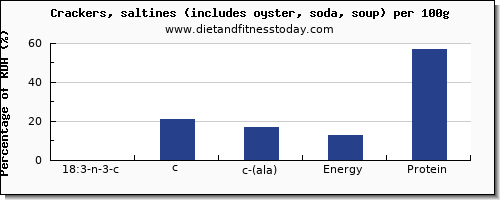 18:3 n-3 c,c,c (ala) and nutrition facts in ala in saltine crackers per 100g